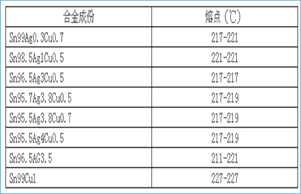 无铅BGA芯片熔点温度对照表